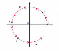 Cercle trigonométrique 1re