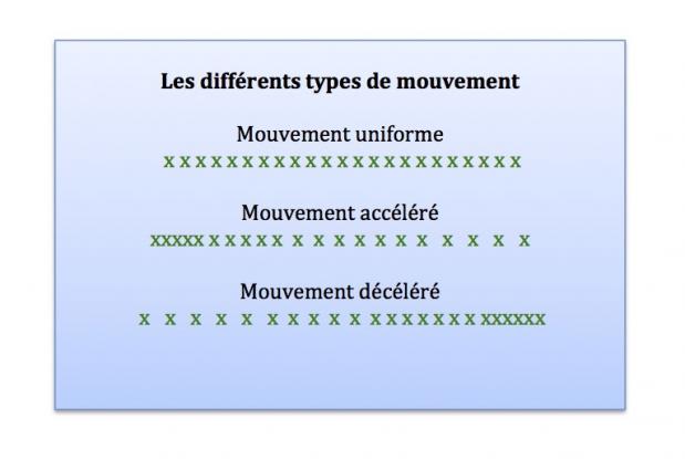 Les différents types de mouvement